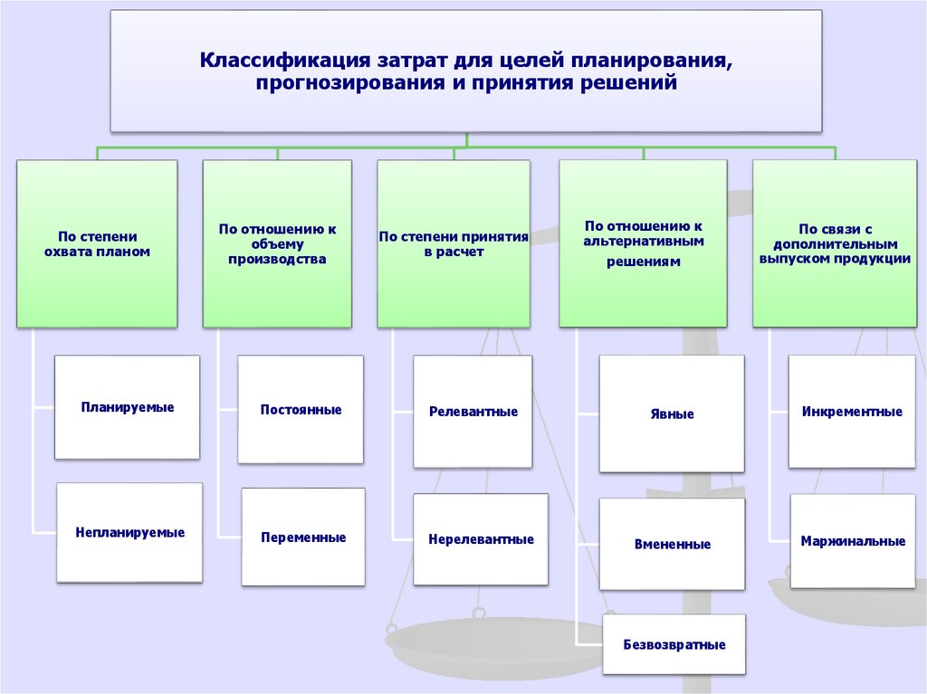 Соответствует классификации плана по широте охвата план тест