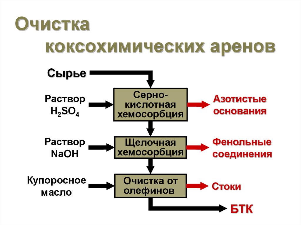 Схема коксохимического производства