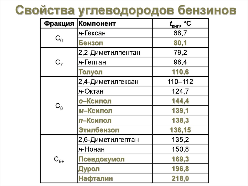 Какие углеводороды входят в нефть. Температуры кипения ароматических углеводородов таблица. Ароматические углеводороды в бензиновой фракции. Плотность ароматических углеводородов таблица. Температура кипения ароматических углеводородов.