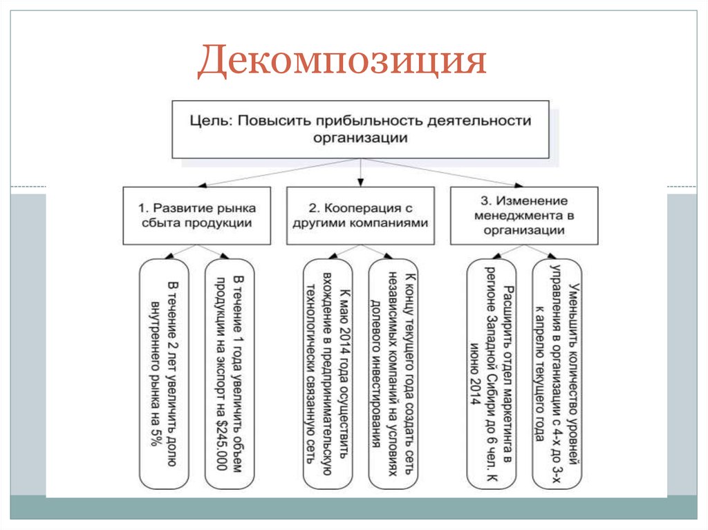 Декомпозиция целей проекта