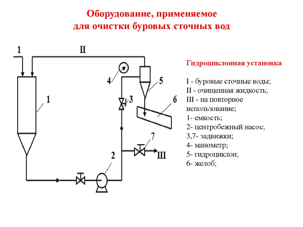 Очистку применяют для. Схема гидроциклонной установки для очистки буровых сточных вод. Методы очистки буровых сточных вод схемы. Схема установки для электрокаталитической очистки сточных вод. Методы очистки буровых сточных вод.