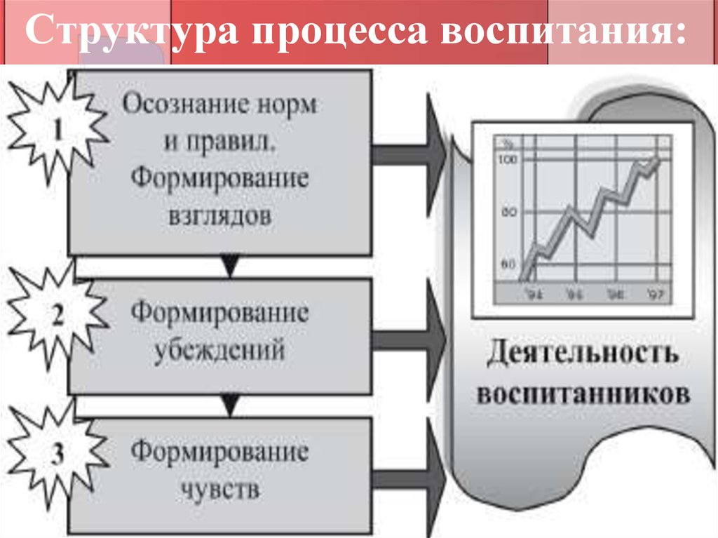 Схема воспитательного процесса