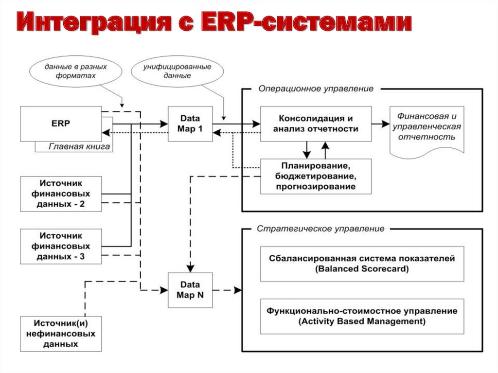 Интеграция с ERP-системами
