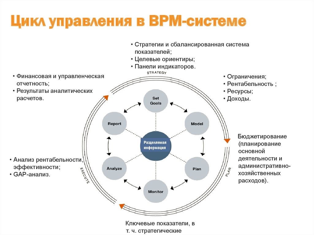 Эффективность стратегии управления. Управленческий цикл в менеджменте. Составляющие цикла управления. Последовательность этапов управленческого цикла.