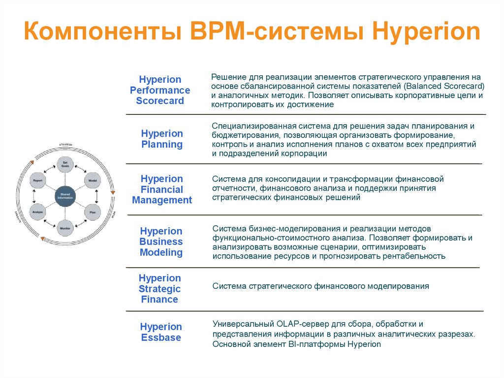 Компоненты BPM-системы Hyperion