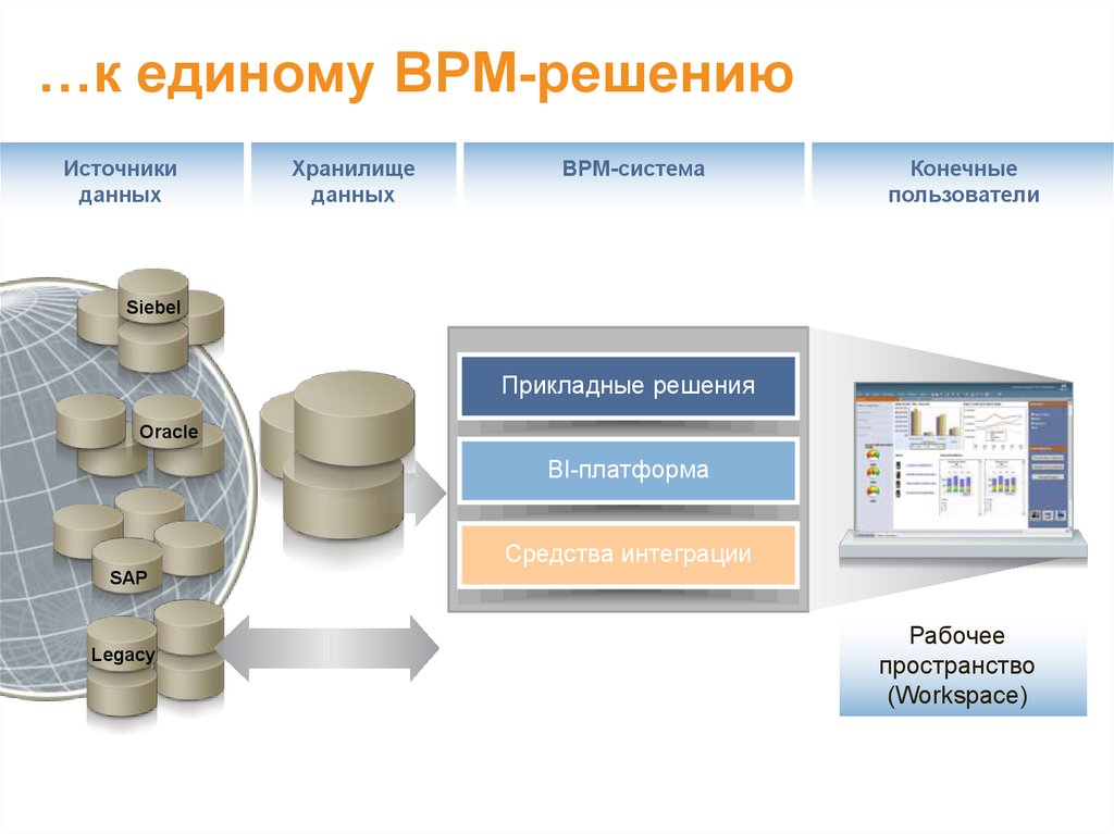 Прикладные информационные системы в экономике и финансах. Банки данных. Архитектура банка данных. Структура банка данных. Единое хранилище данных схема.