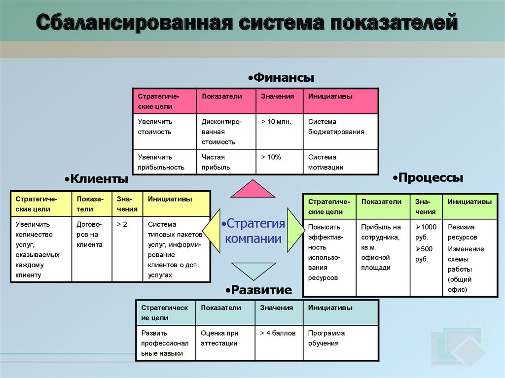 Система сбалансированных показателей картинки