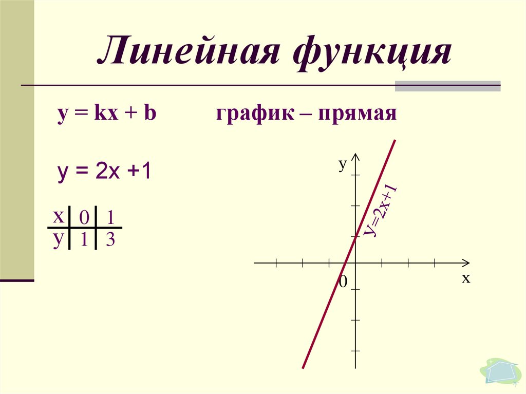 Функция линейная проект