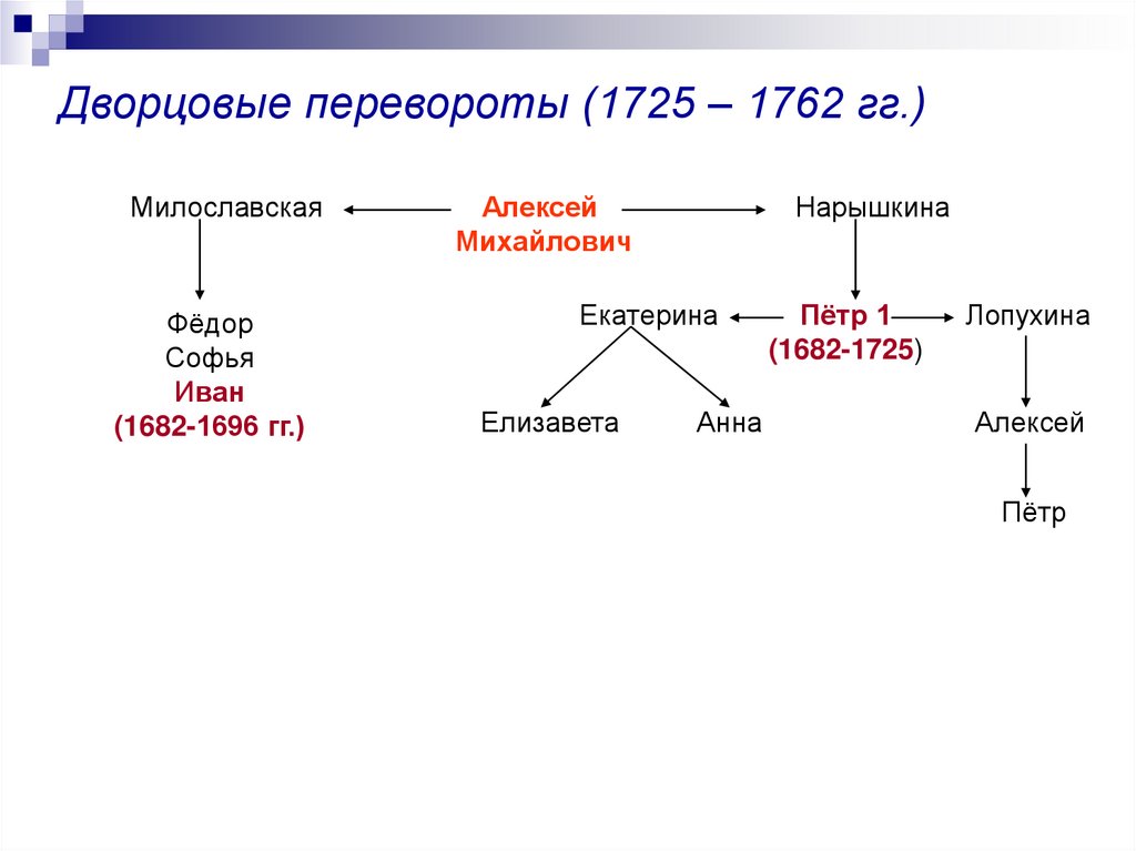Дворцовые перевороты (1725 – 1762 гг.)