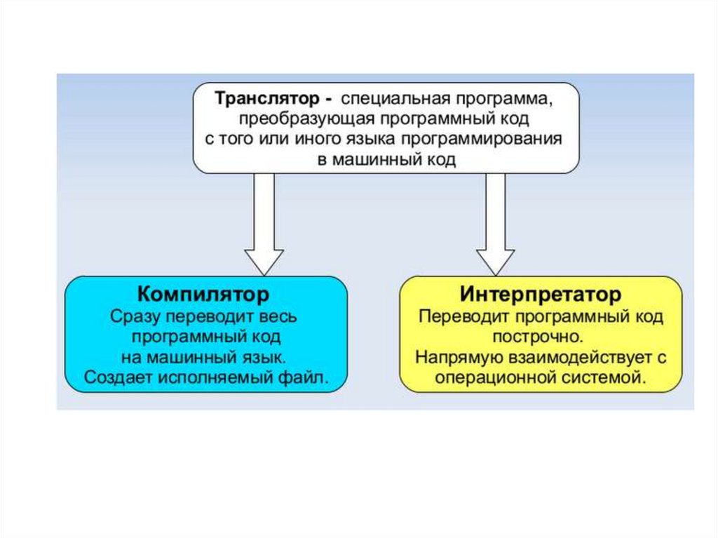 Программы высокого уровня. Транслятор компилятор. Компилятор и интерпретатор. Компиляторы и интерпретаторы языков программирования. Отличие компилятора от интерпретатора.