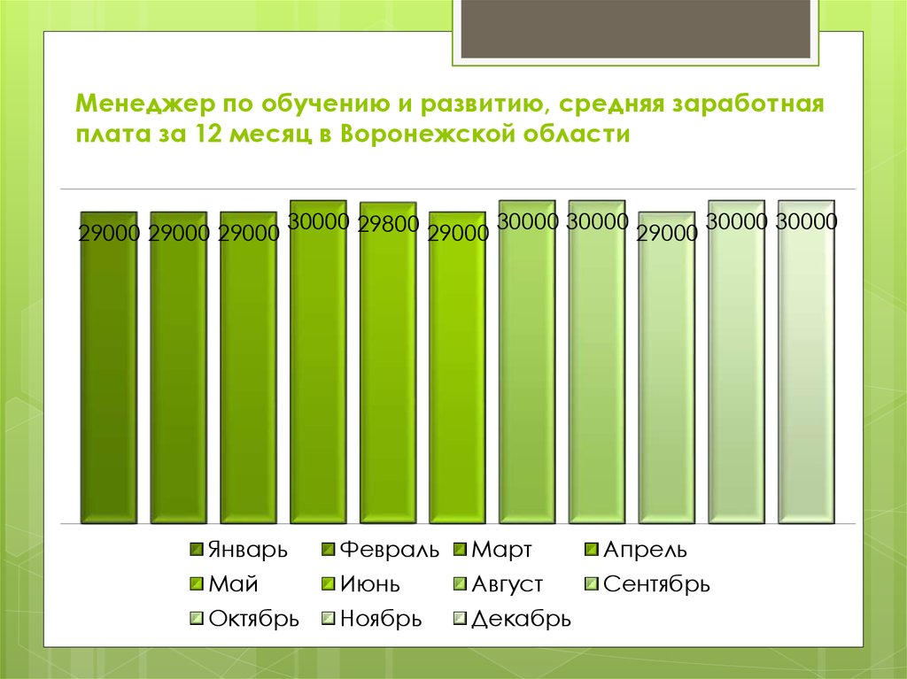 Зп в воронеже. Средняя заработная плата в Воронеже. Презентация среднемесячная заработная плата. Анализ заработной платы.