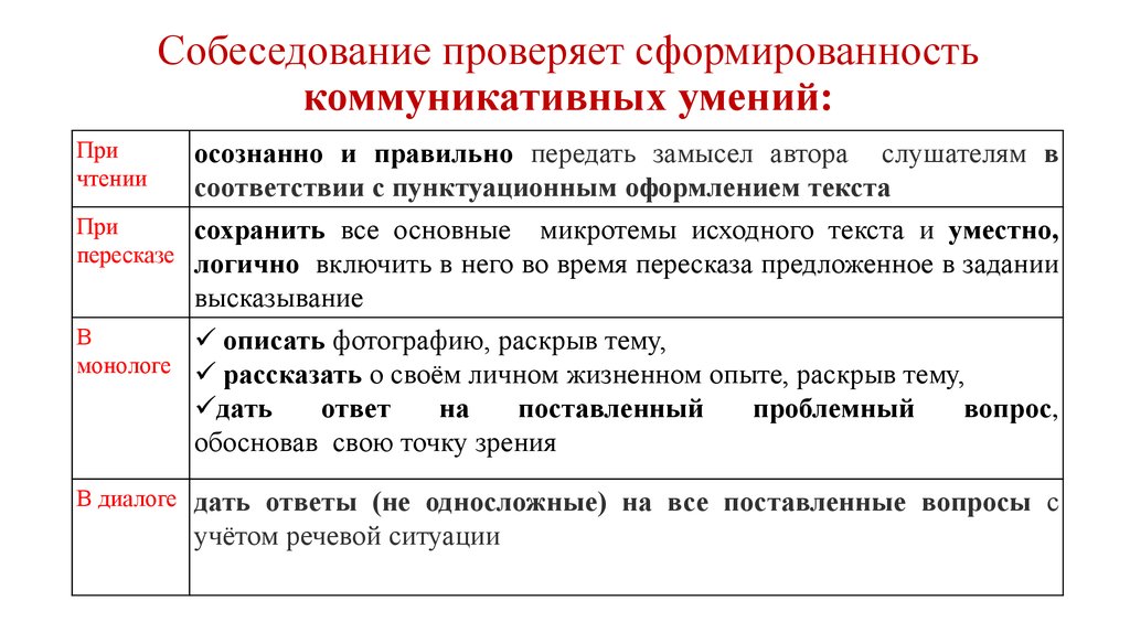Сдать устное собеседование 9 класс. Устное итоговое собеседование по русскому языку 9 класс. Как проводится итоговое собеседование по русскому языку в 9 классе. Итоговое собеседование ОГЭ 9 класс 2022. Итоговое собеседование 2022 9 класс.