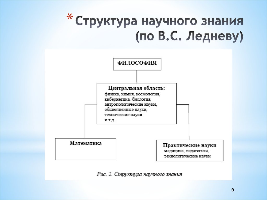 Состав научного знания