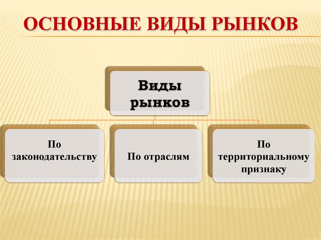 Виды рынков в россии