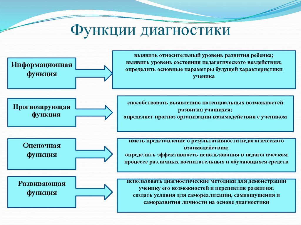 Возможности процесса обучения. Педагогическая диагностика функции. Функции педагогической диагностики. Функции диагностики в педагогике. Функции пед диагностики в ДОУ.