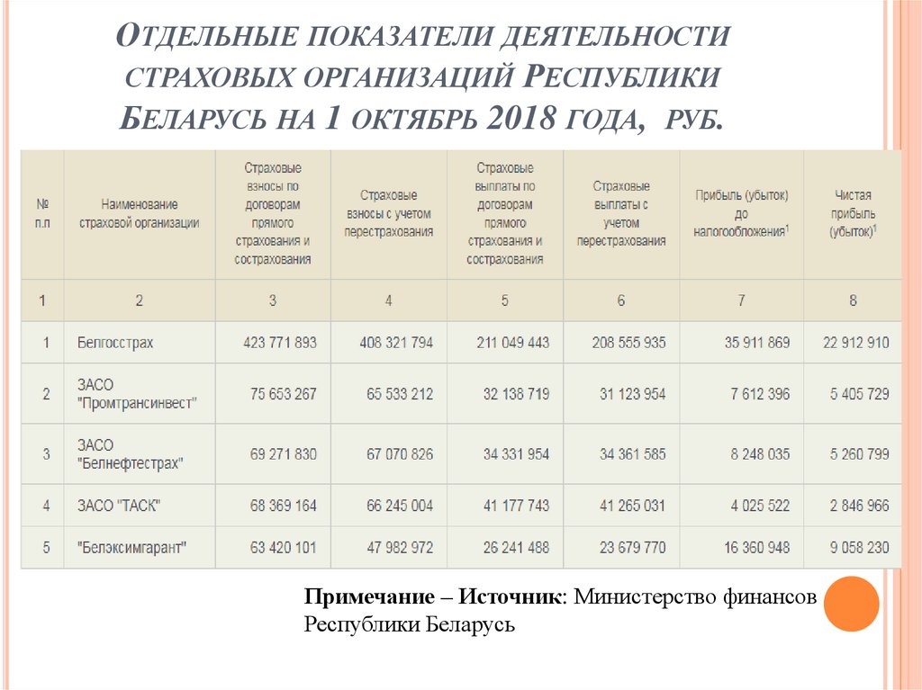 Отдельные показатели. Основные показатели страховой деятельности. Показатели деятельности страховой деятельности. Относительные показатели страховой деятельности. Экономические показатели страховой деятельности.