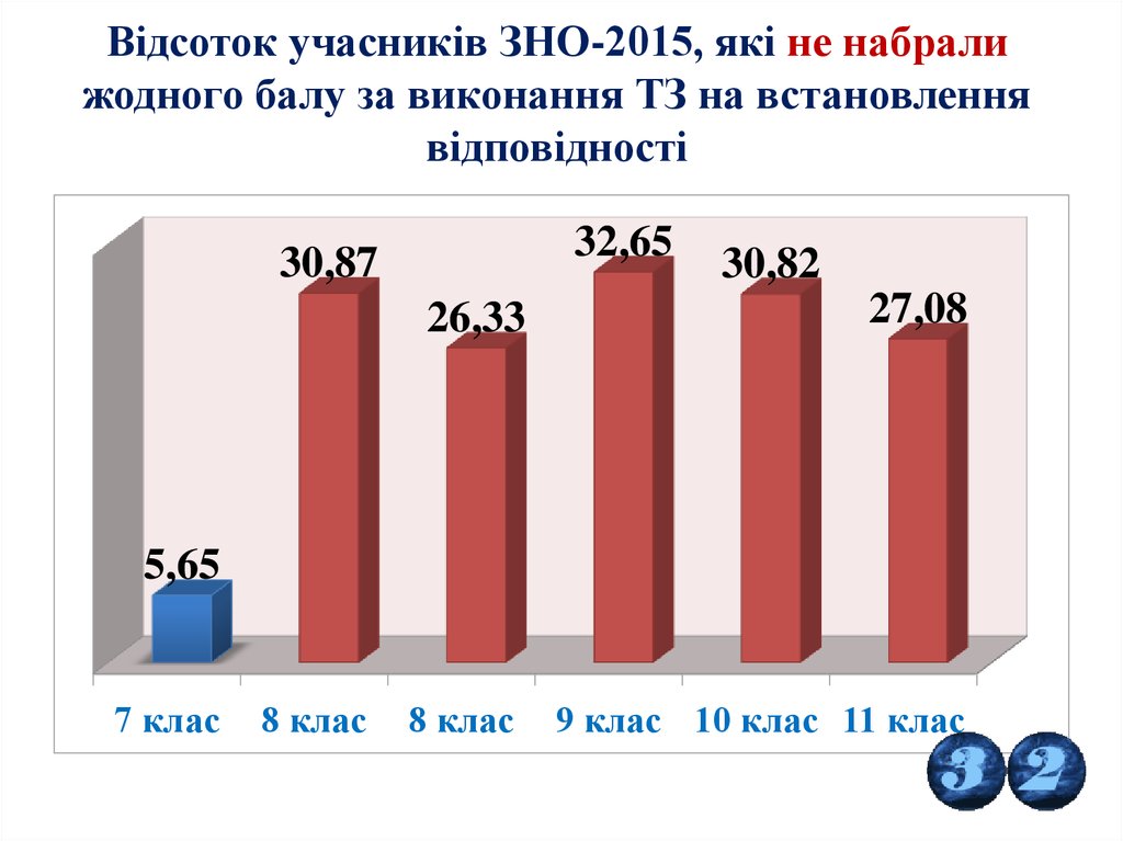 Відсоток учасників ЗНО-2015, які не набрали жодного балу за виконання ТЗ на встановлення відповідності
