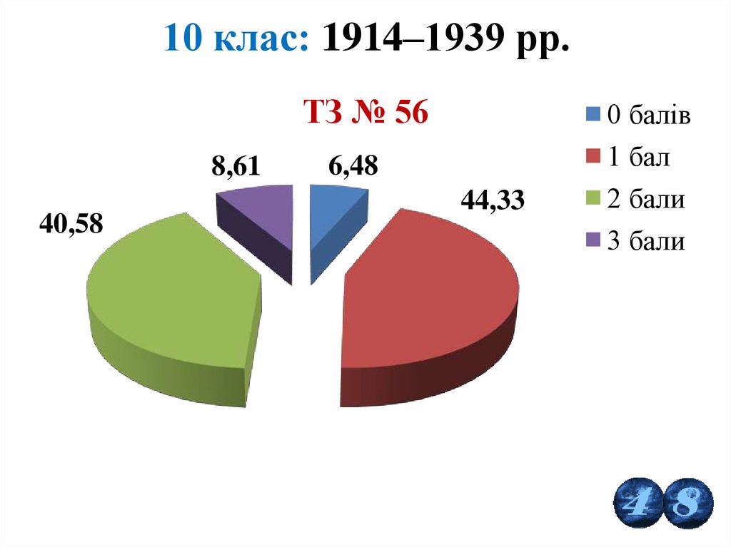 10 клас: 1914–1939 рр.