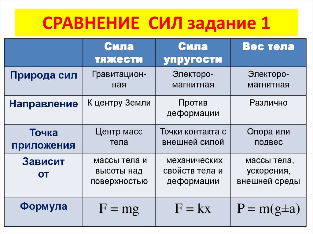 Можно сказать что в сравнении. Таблица сравнения сил тяжести упругости и трения. Сила тяжести сила упругости сила трения. Сила тяжести сила упругости вес тела. Таблица сила тяжести сила упругости сила трения вес тела.