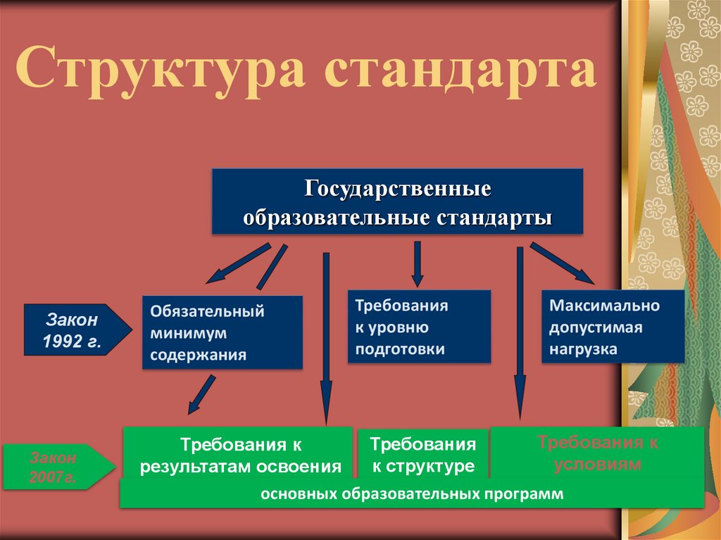 Изучение структуры стандартов. Структура стандарта на услуги.