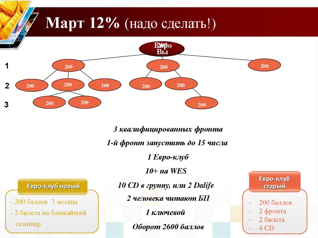Март 12% (надо сделать!)