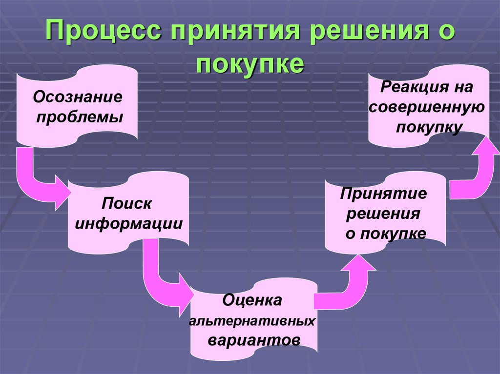 Процесс принятия