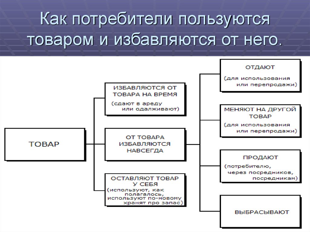 Пользование товаром