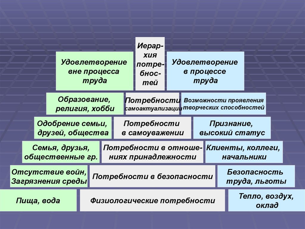 Нарушение удовлетворения потребностей