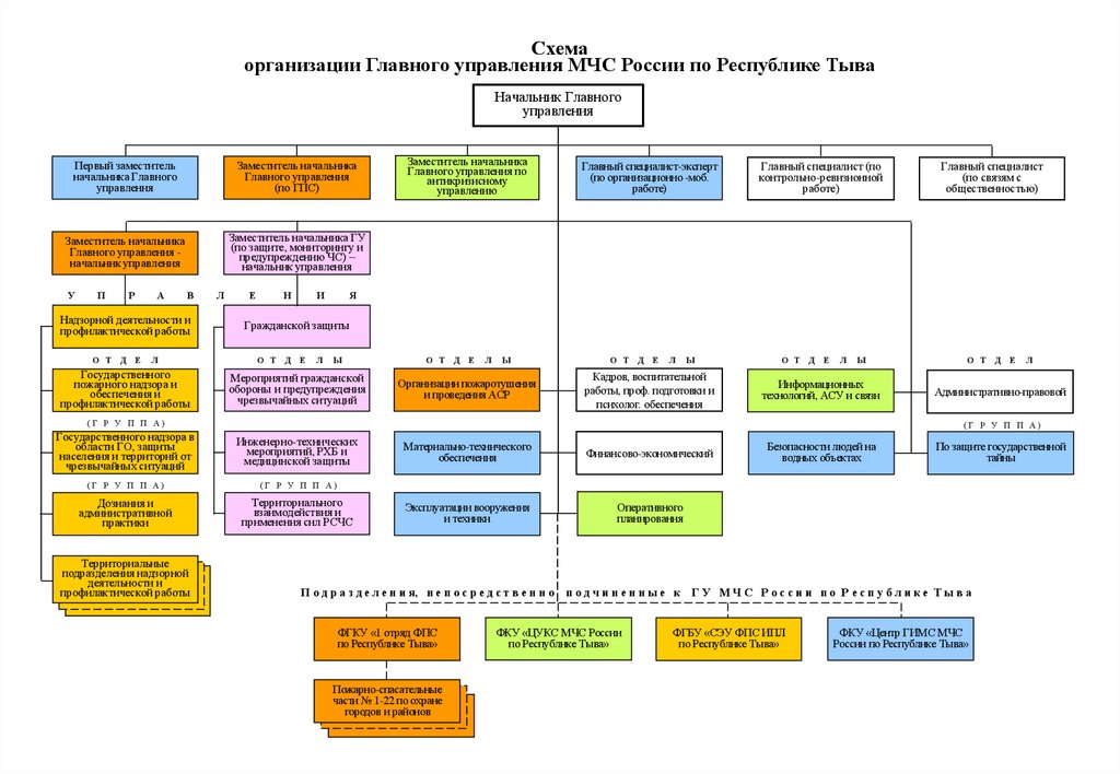 Главные управления по округам. Схема управления МЧС России. Схема учреждений МЧС России. МЧС структура Тыва. Республика Тыва МЧС структура.