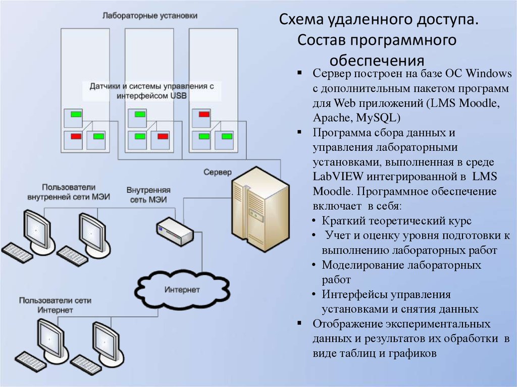 По удаленной схеме. Схема моделируемой лабораторной установки. Система управления лабораторной информацией. Моделирование лабораторных процессов. Лабораторные дистанционные практикумы помогают.