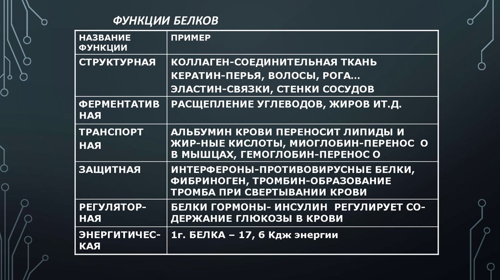 Функции 22. Функции белков жиров и углеводов. Тромбин функция белков.