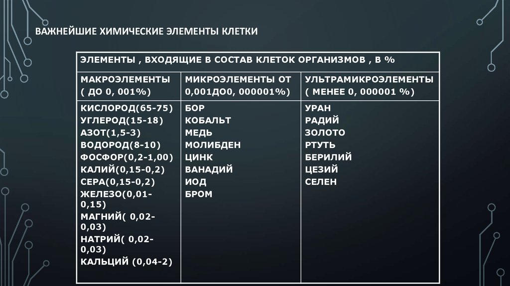 Макроэлементы клетки. Важнейшие химические элементы клетки таблица. Важнейшие химические элементы клетки. Классификация химических элементов в клетке. Биологически важные химические элементы клетки.