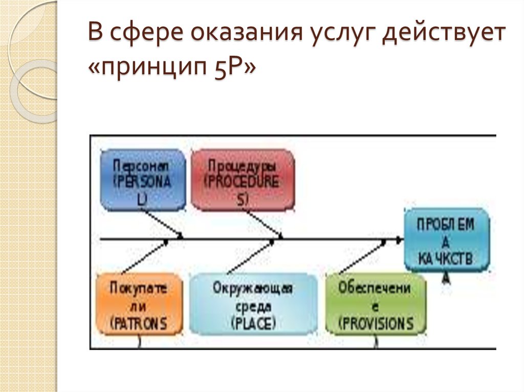 Сфера предоставления услуг