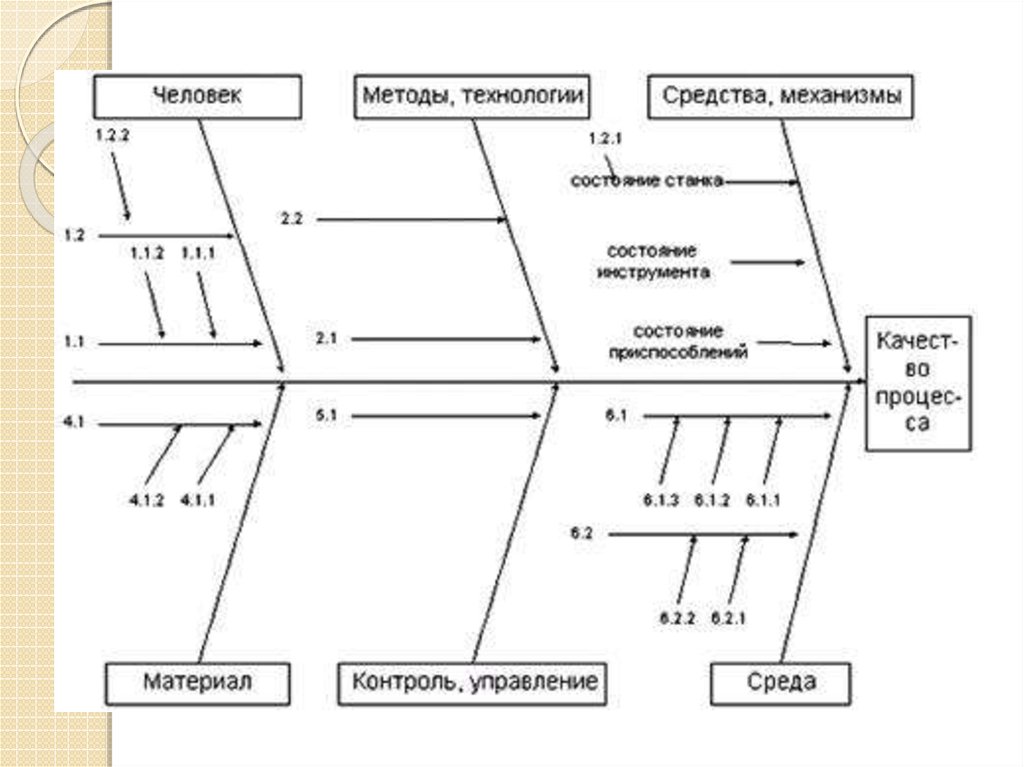 Причинно следственный метод. Семь инструментов качества Исикава. Инструменты контроля качества Исикава. Диаграмма Исикавы механизмы человек. Диаграммы Ишикавы качества системы.