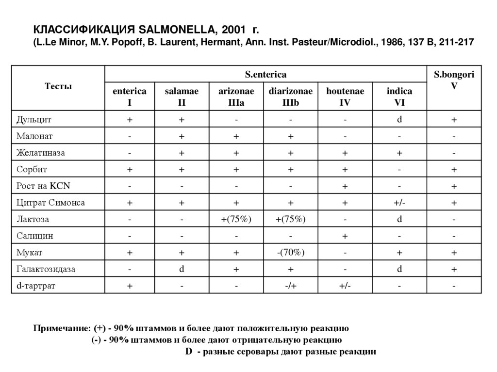 Характеристика стула при сальмонеллезе