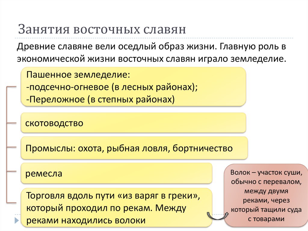 Заполните схему восточные славяне в древности