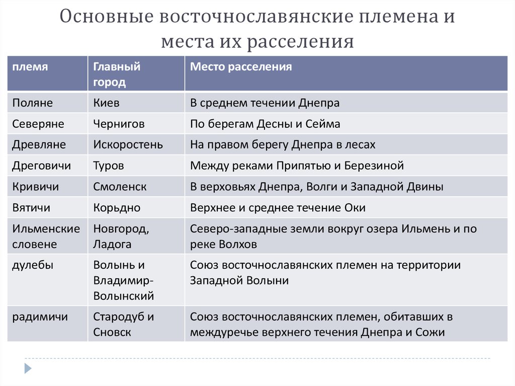 Основные восточнославянские племена и места их расселения