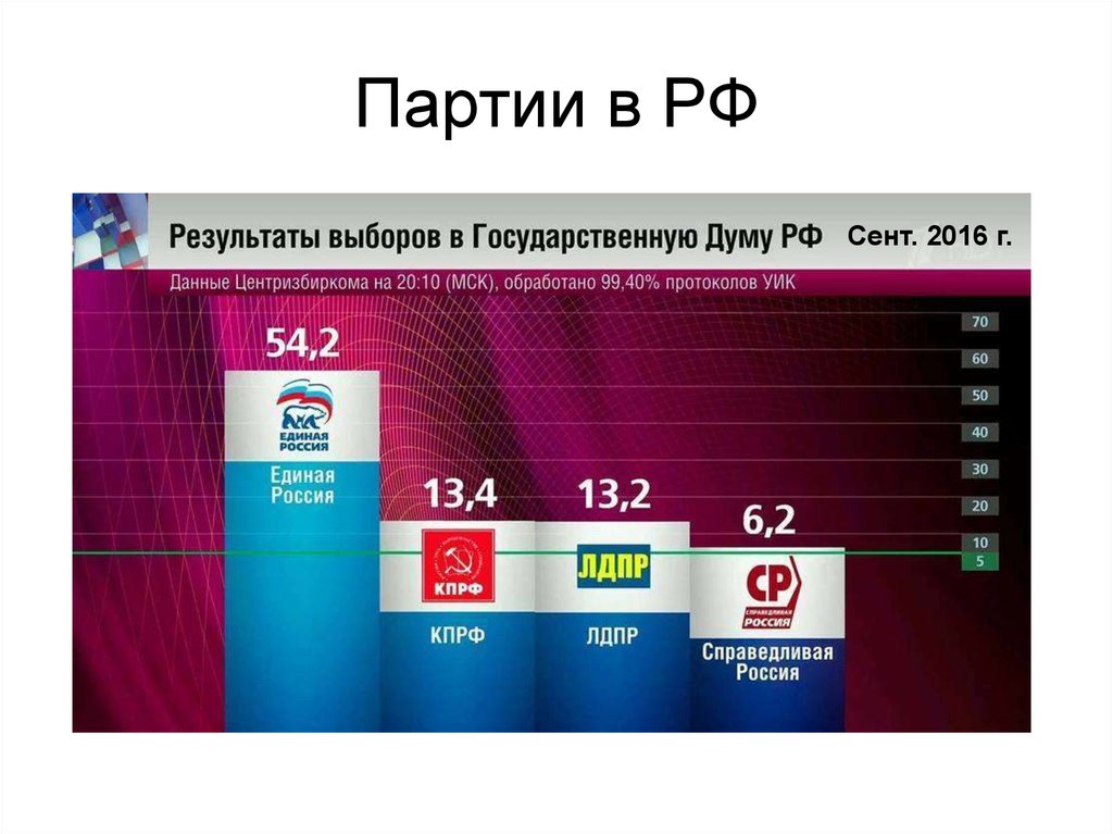 Выборы 2016. Выборы партии в России 2016. Выборы в государственную Думу РФ. Выборы в Госдуму РФ. Итоги выборов партии в России.