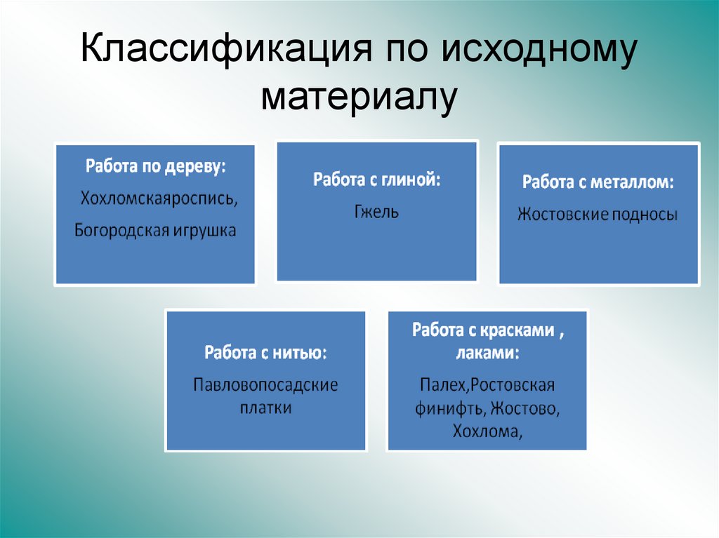 Исходный материал. Таблица народных промыслов центральной России. Народные Художественные промыслы центральной России таблица. Народные промыслы центральной России таблица. Центры народных промыслов центральной России таблица.