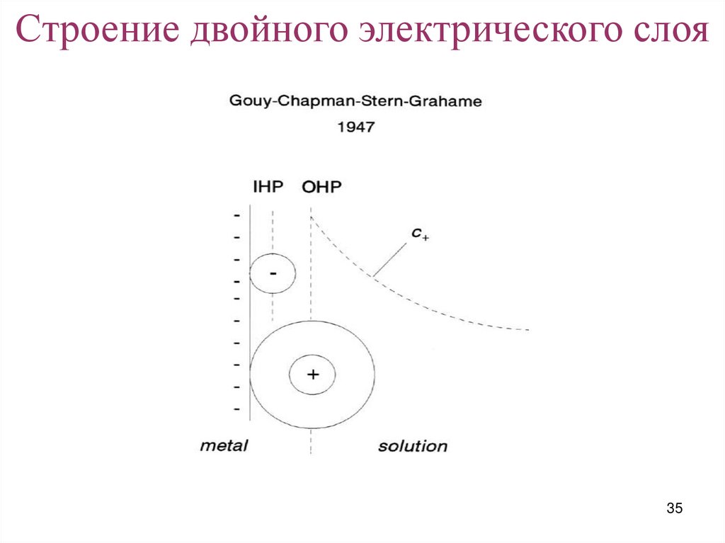 Структура двойной. Влияние строения двойного электрического слоя на кинетику. Строение двойного электрического поля. 35) Электрохимические процессы. Двойной электрический слой.. Факторы влияющие на строение двойного электрического слоя..