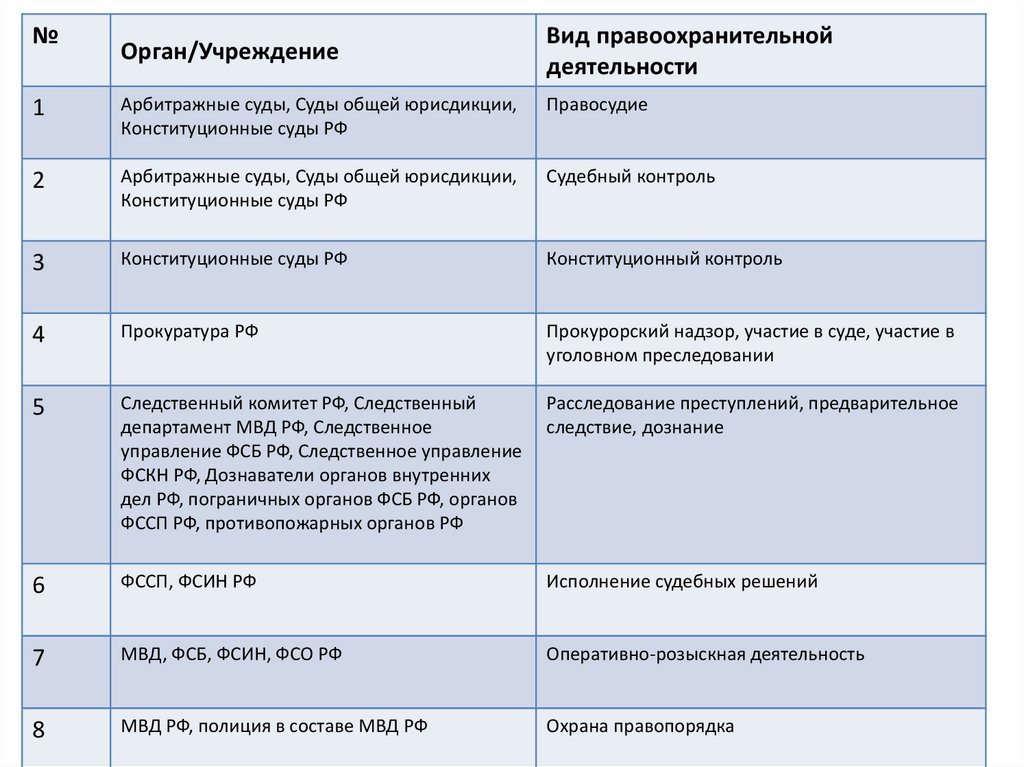 Расположите органы и учреждения