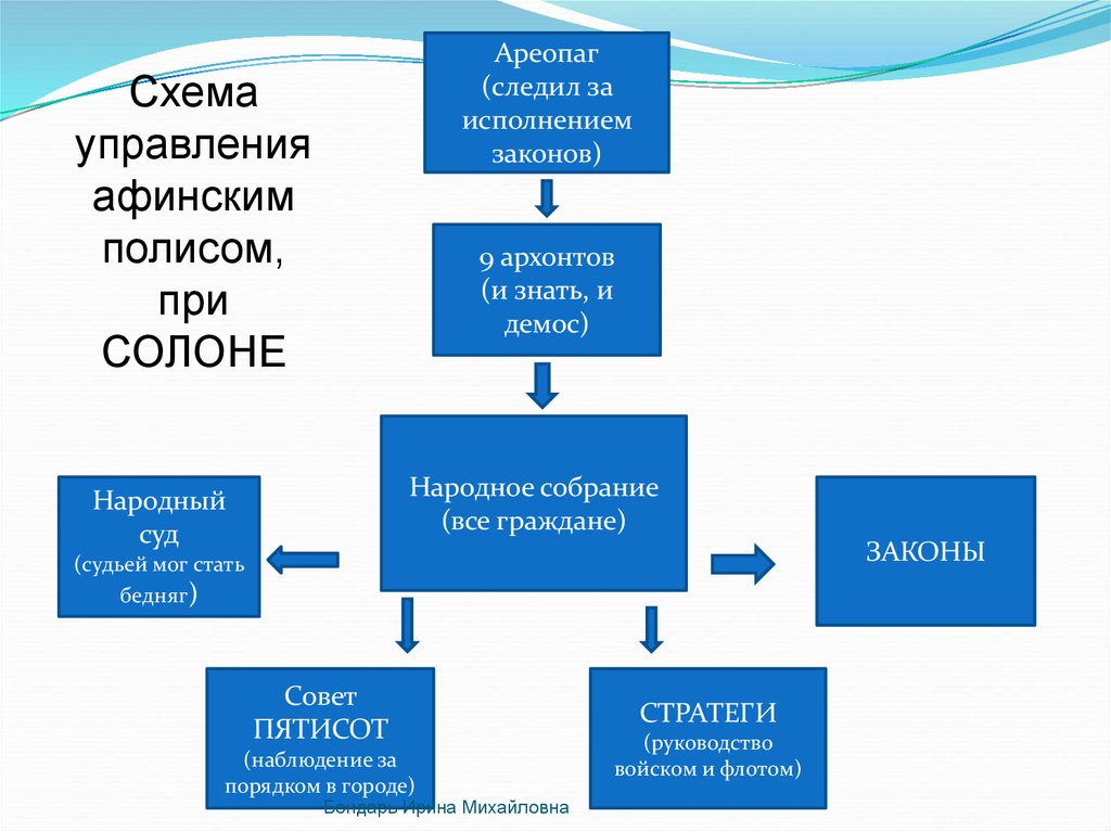 Схема управления государством в афинах при перикле