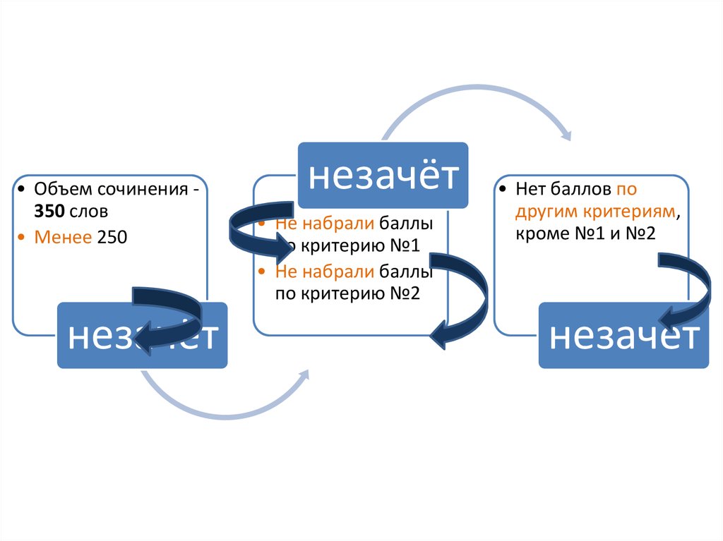 Итоговое сочинение баллы