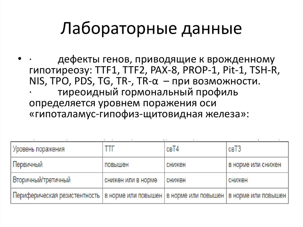 Данные лабораторных исследований