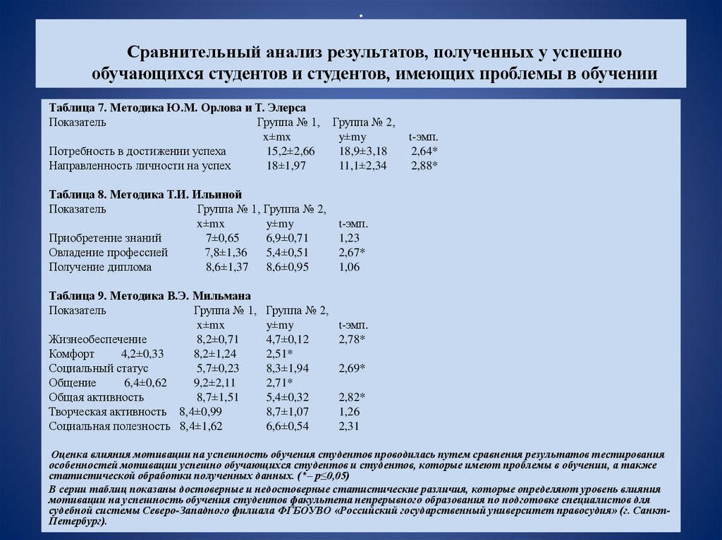 Диагностика мотивационной структуры личности мильман