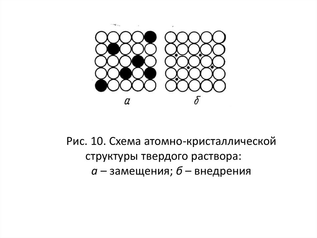 Твердый раствор образуется. Изображение кристаллической решетки твердого раствора замещения. Схема атомно–кристаллической структуры твердого раствора. Кристаллическая решетка твердого раствора внедрения. Структура твердого раствора.