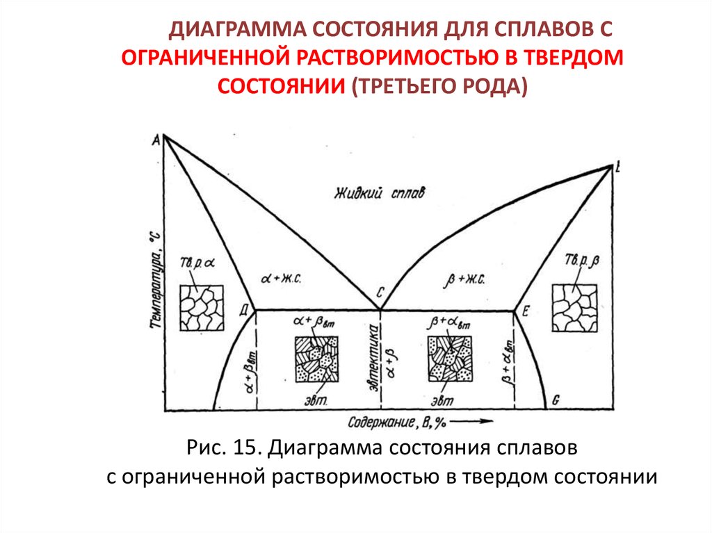 Диаграммы состояния сплавов линии точки структуры свойства