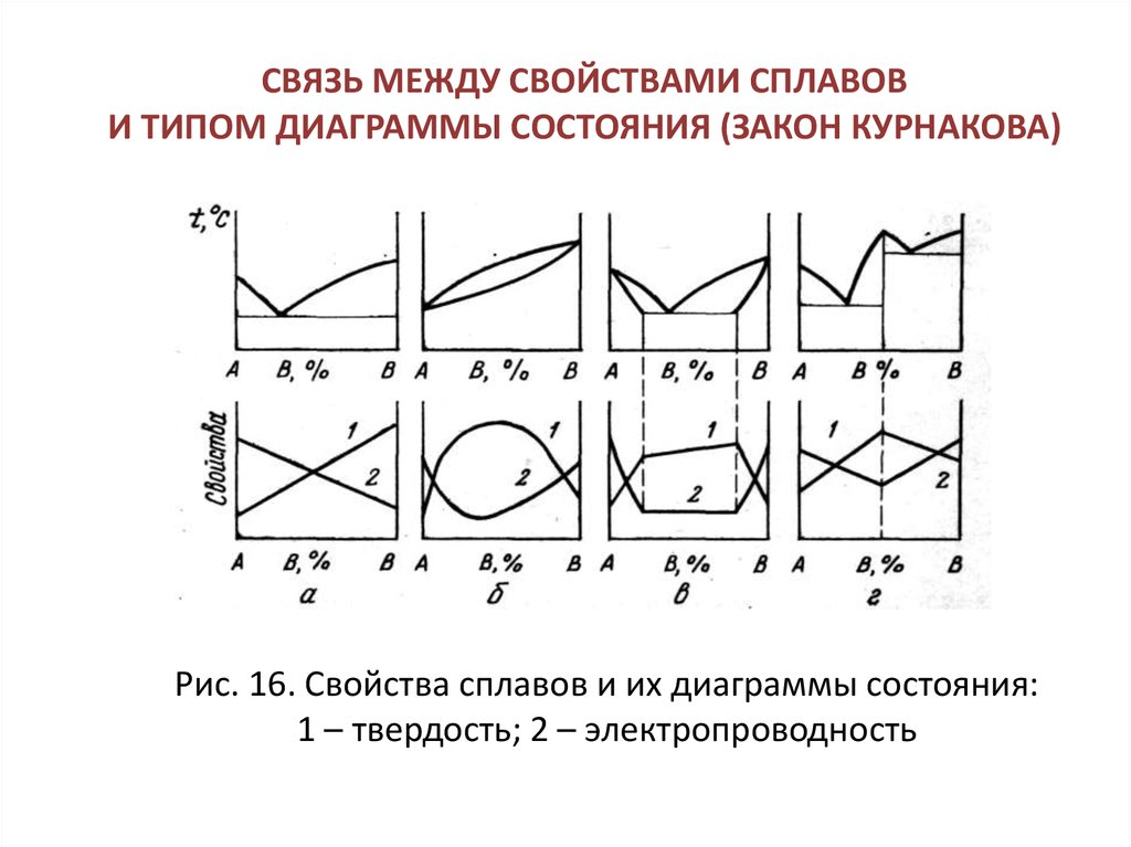 Связь между типом диаграмм состояния и свойствами сплавов