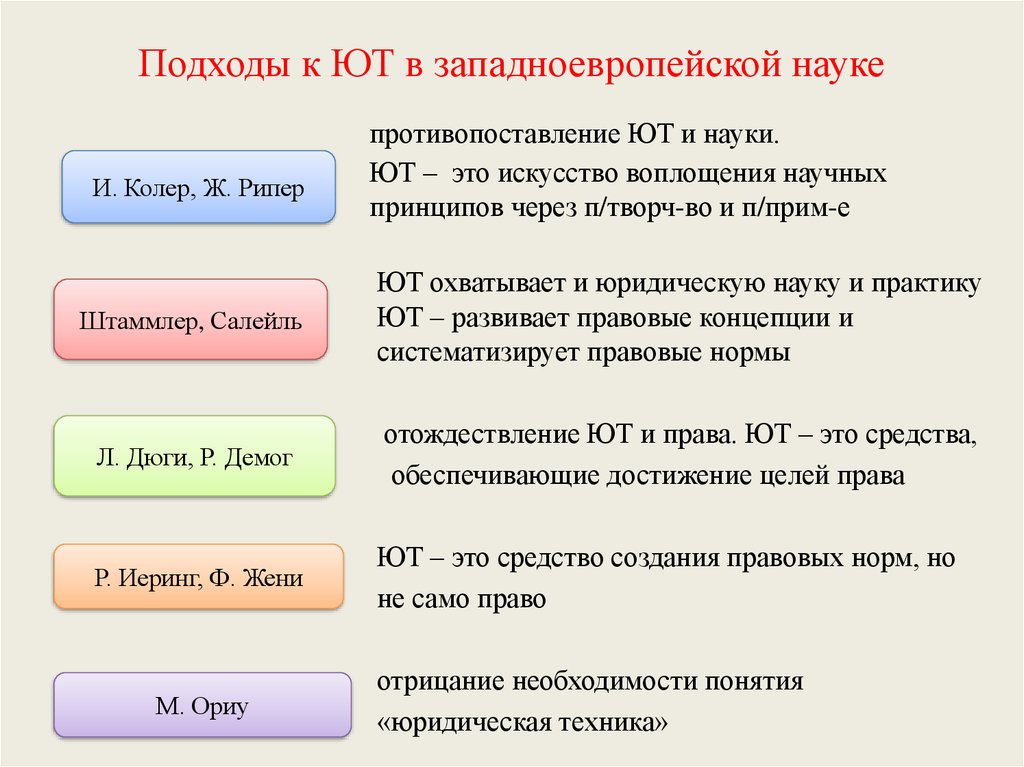 Подходы в науке. Основные понятия теории Мориса ориу это:. Правовые политические учения Мориса ориу презентация. Отождествление права. Отождествление права и закона статистика.