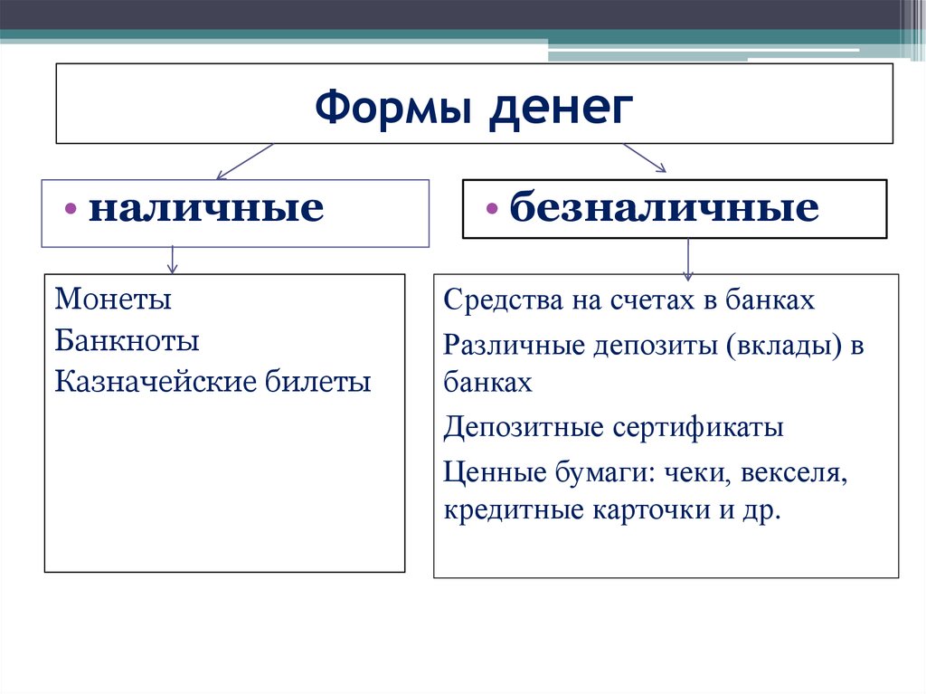 Формы стоимости товаров